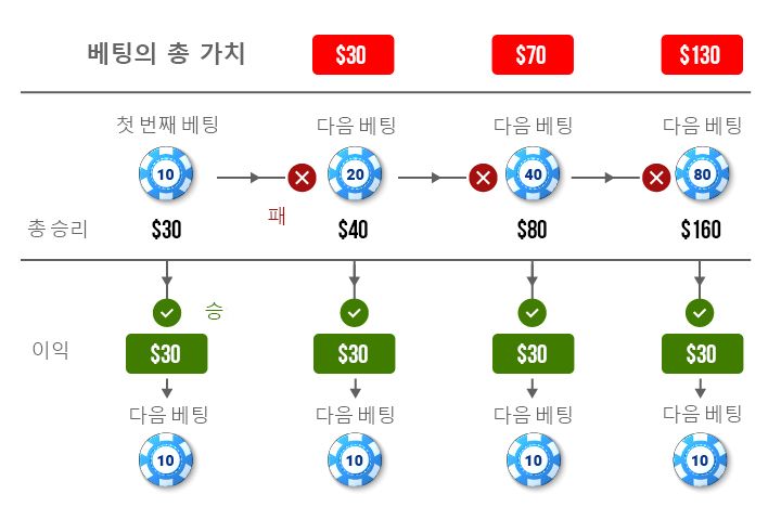 Martingale 전략